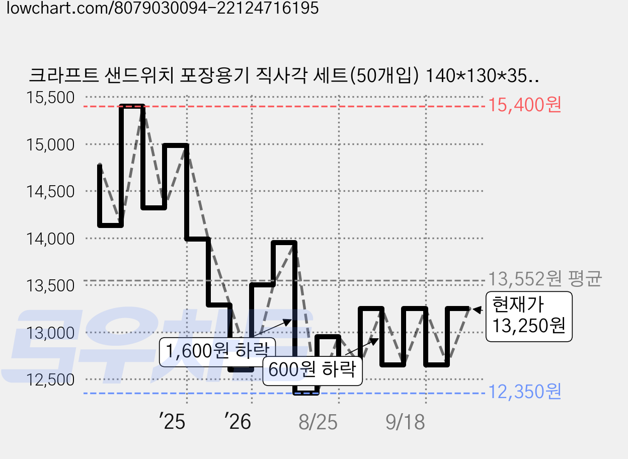 크라프트 샌드위치 포장용기 직사각 세트(50개입) 140*130*35mm, 1세트, 50개 가격 변동 차트, 현재가 13,250원, 관측 최저가 12,350원
