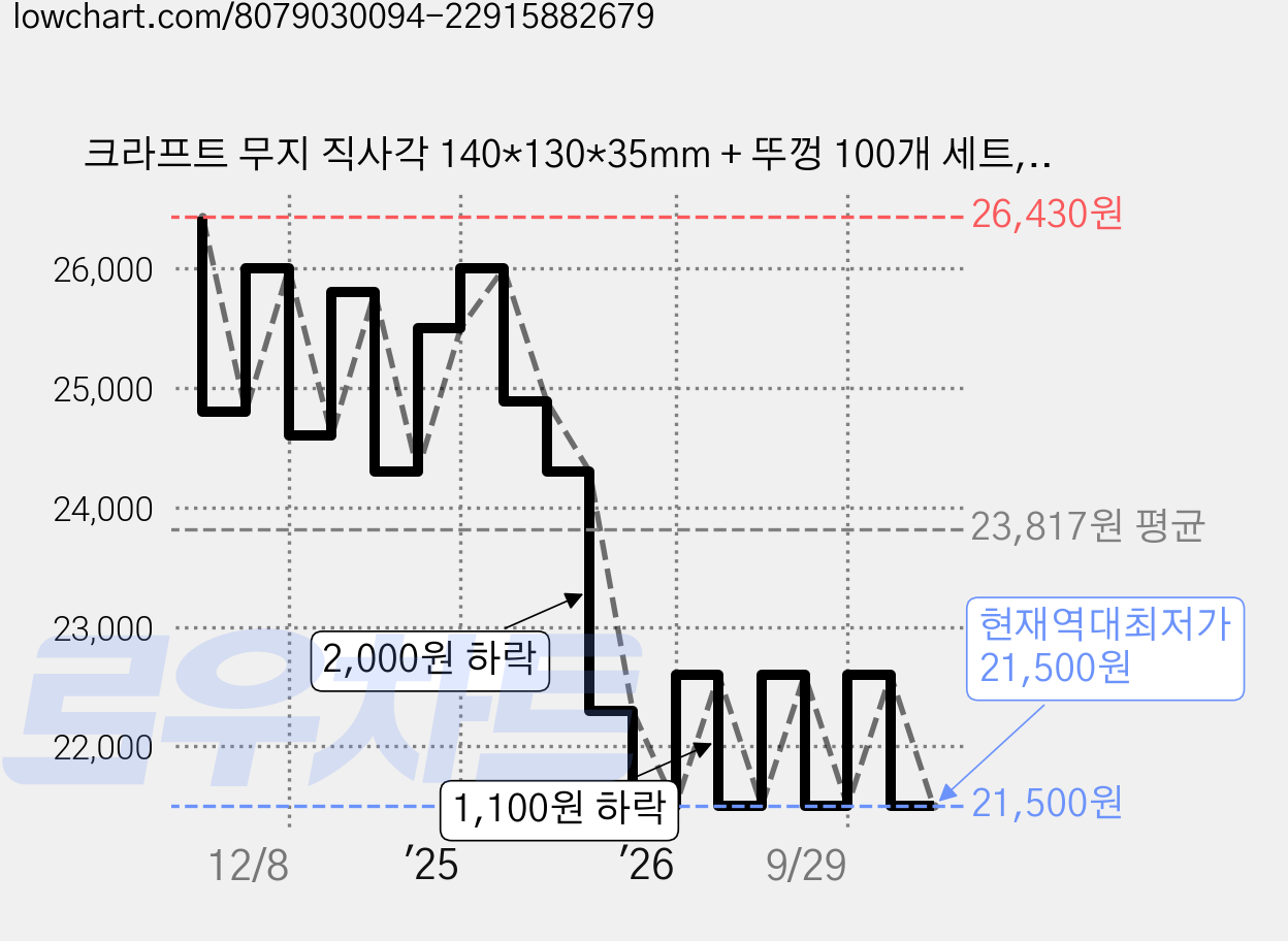 크라프트 무지 직사각 140*130*35mm + 뚜껑 100개 세트, 1세트 가격 변동 차트, 현재가 21,500원, 역대최저가