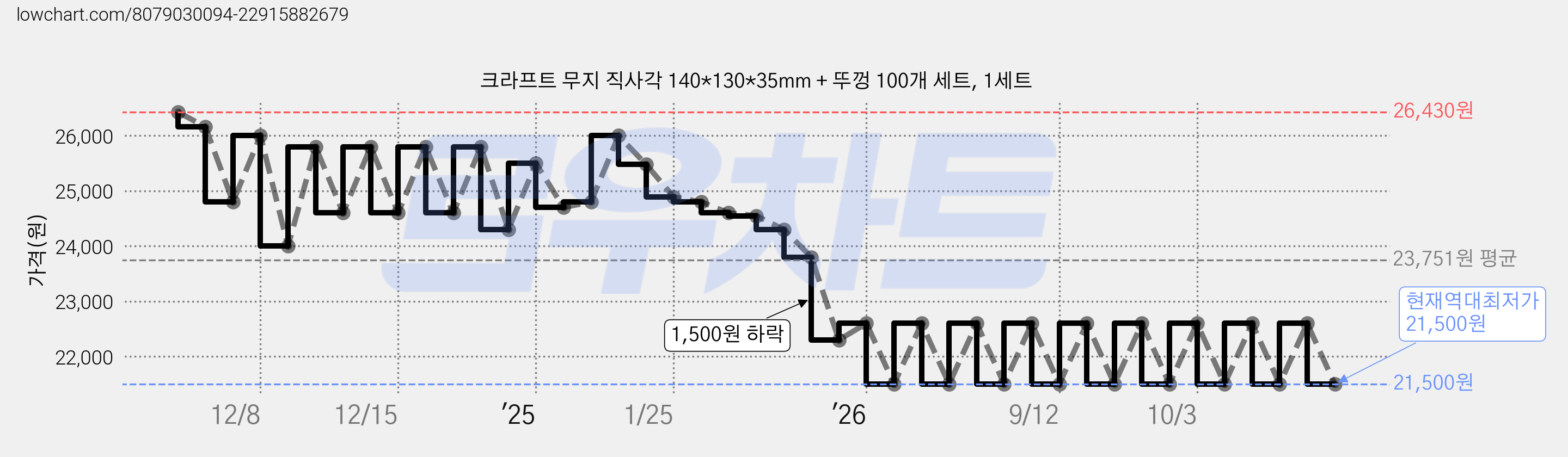 크라프트 무지 직사각 140*130*35mm + 뚜껑 100개 세트, 1세트 가격 변동 차트, 현재가 21,500원, 역대최저가