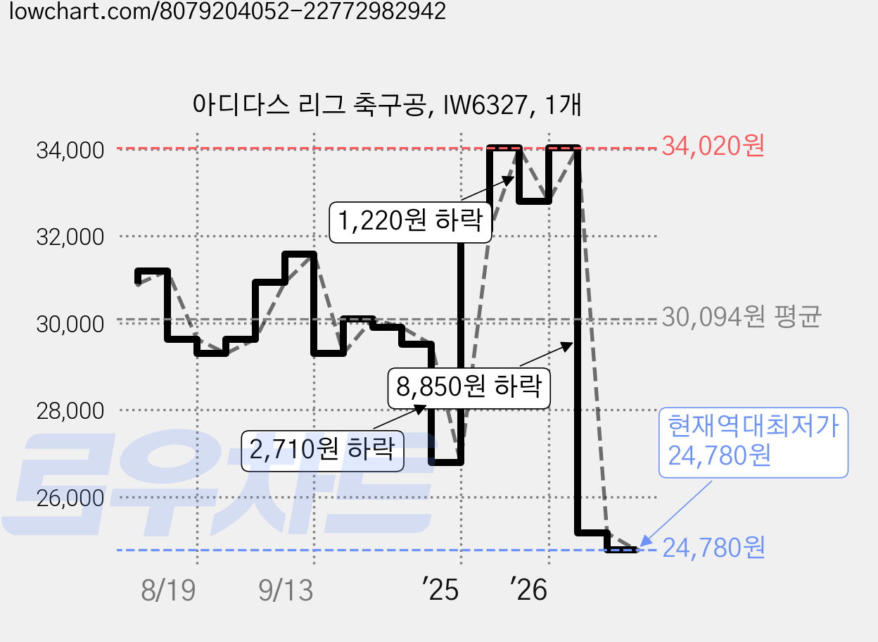 아디다스 리그 축구공, IW6327, 1개 가격 변동 차트, 현재가 24,780원, 역대최저가