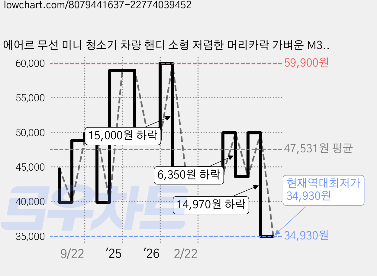 에어르 무선 미니 청소기 차량 핸디 소형 저렴한 머리카락 가벼운 M3, 1개, 샌드스톤 가격 변동 차트, 현재가 34,930원, 역대최저가