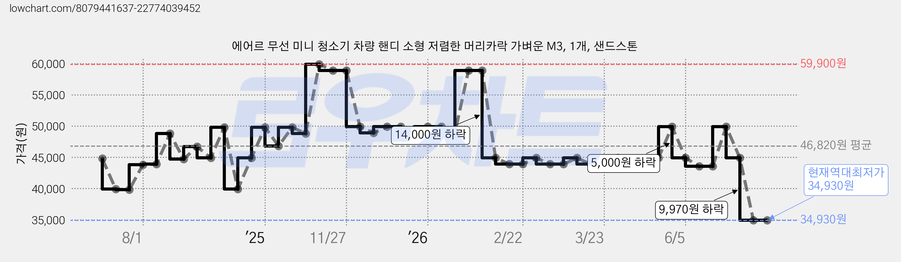 에어르 무선 미니 청소기 차량 핸디 소형 저렴한 머리카락 가벼운 M3, 1개, 샌드스톤 가격 변동 차트, 현재가 34,930원, 역대최저가