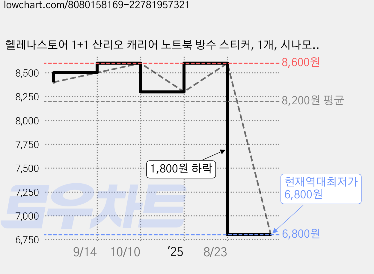 헬레나스토어 1+1 산리오 캐리어 노트북 방수 스티커, 1개, 시나모롤 가격 변동 차트, 현재가 6,800원, 역대최저가