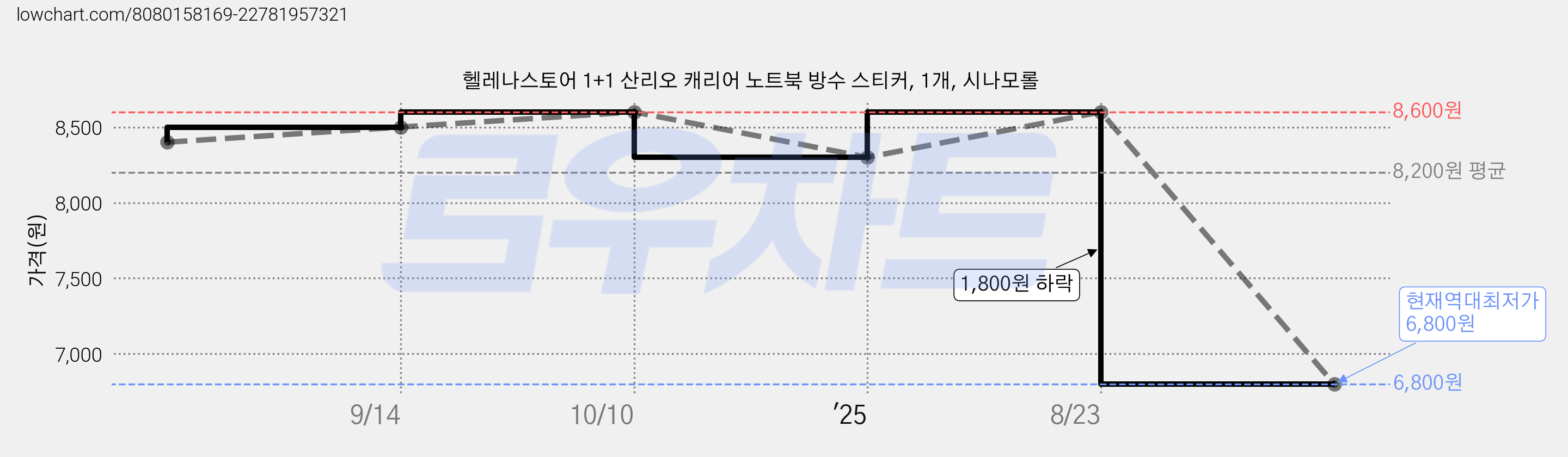 헬레나스토어 1+1 산리오 캐리어 노트북 방수 스티커, 1개, 시나모롤 가격 변동 차트, 현재가 6,800원, 역대최저가