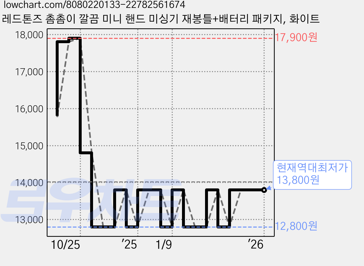 레드톤즈 촘촘이 깔끔 미니 핸드 미싱기 재봉틀+배터리 패키지, 화이트 가격 변동 차트, 현재가 13,800원, 역대최저가