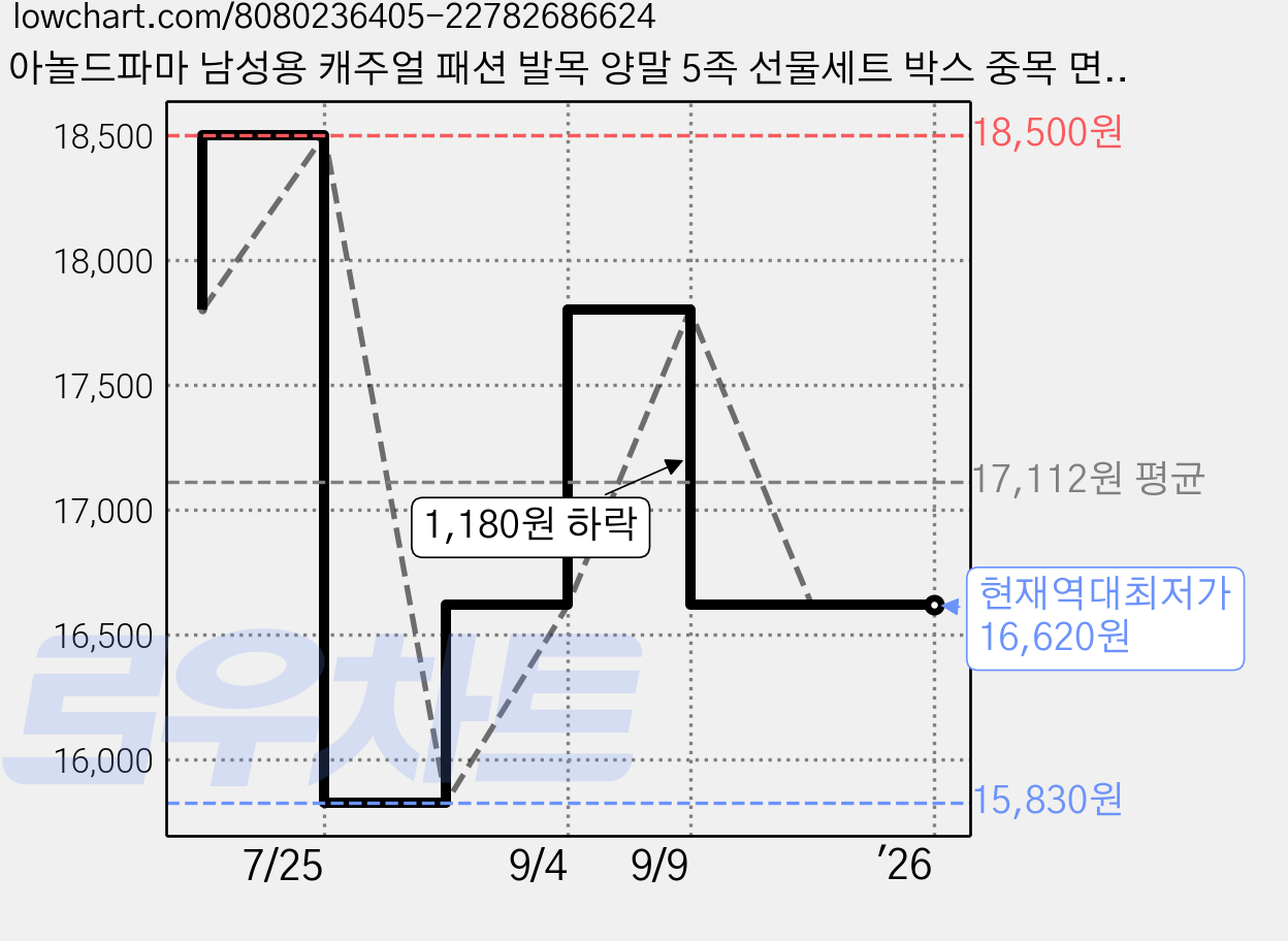 아놀드파마 남성용 캐주얼 패션 발목 양말 5족 선물세트 박스 중목 면 학생용 성인용 스포츠 고급 삭스 AP5171 가격 변동 차트, 현재가 16,620원, 역대최저가