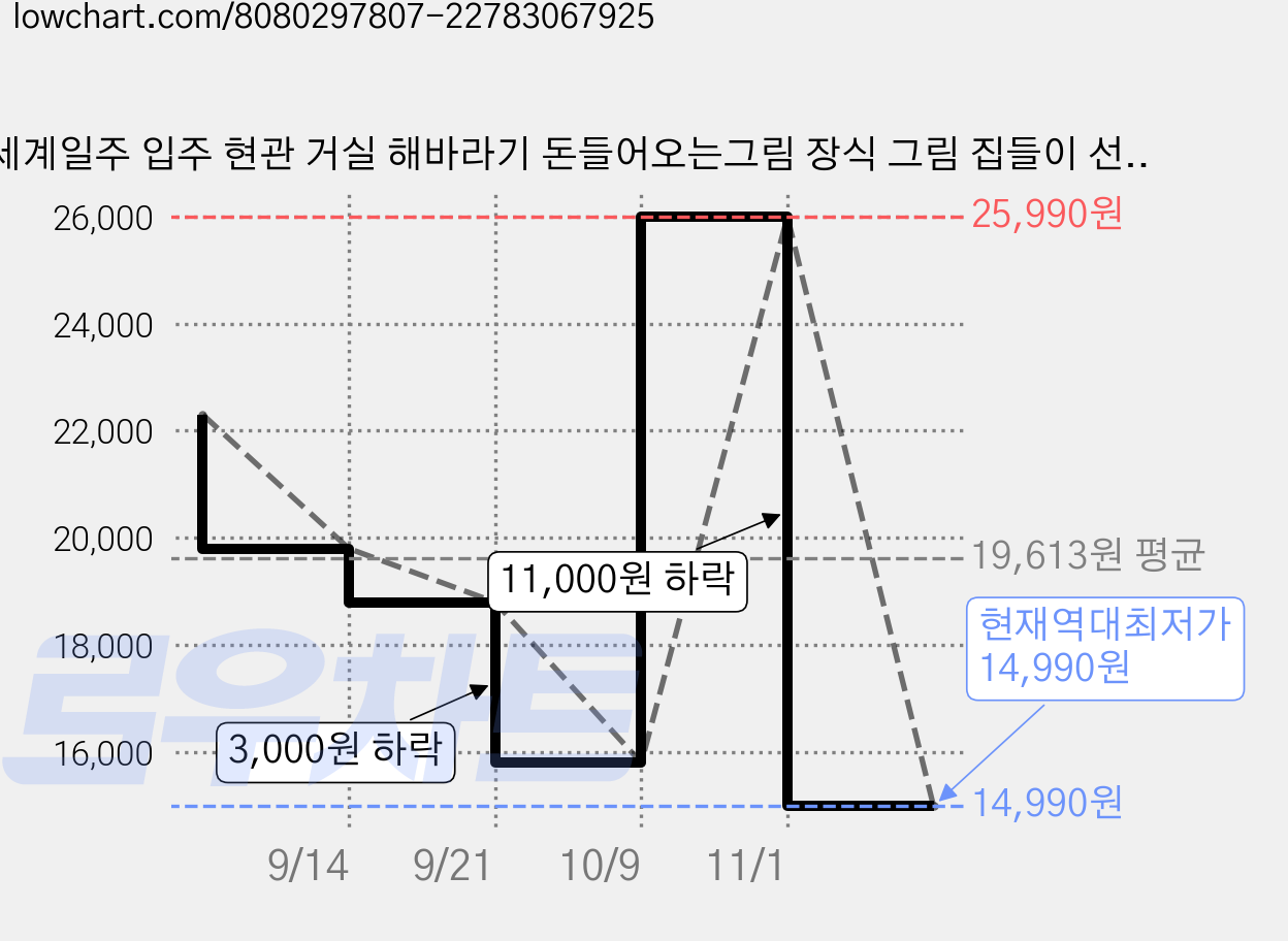 세계일주 입주 현관 거실 해바라기 돈들어오는그림 장식 그림 집들이 선물XRK, B 가격 변동 차트, 현재가 14,990원, 역대최저가