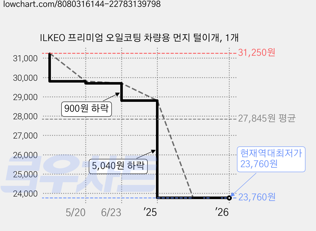 ILKEO 프리미엄 오일코팅 차량용 먼지 털이개, 1개 가격 변동 차트, 현재가 23,760원, 역대최저가
