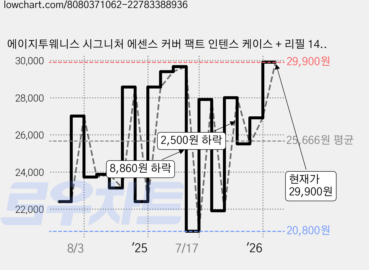 에이지투웨니스 시그니처 에센스 커버 팩트 인텐스 케이스 + 리필 14g 2p 세트, 23호, 1개 가격 변동 차트, 현재가 29,900원, 관측 최저가 20,800원