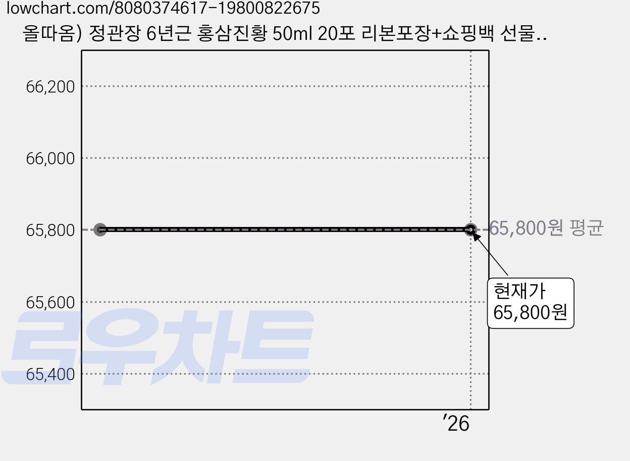 올따옴) 정관장 6년근 홍삼진황 50ml 20포 리본포장+쇼핑백 선물세트, 1개 가격 변동 차트, 현재가 65,800원