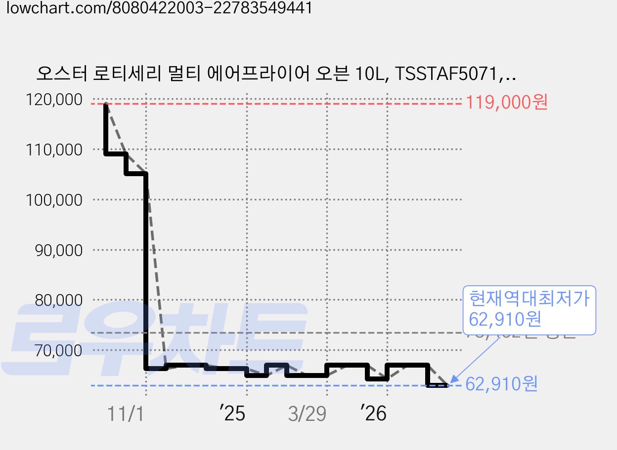 오스터 로티세리 멀티 에어프라이어 오븐 10L, TSSTAF5071, 블랙 가격 변동 차트, 현재가 62,910원, 역대최저가