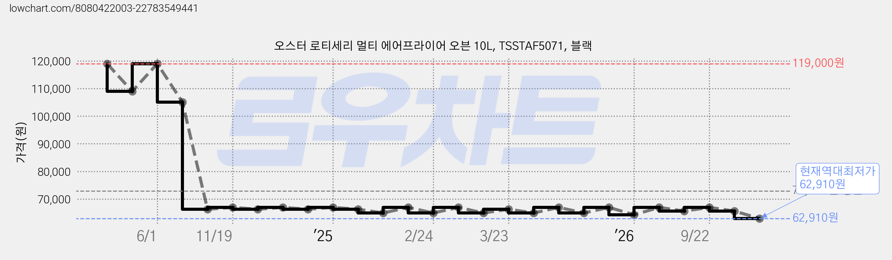 오스터 로티세리 멀티 에어프라이어 오븐 10L, TSSTAF5071, 블랙 가격 변동 차트, 현재가 62,910원, 역대최저가