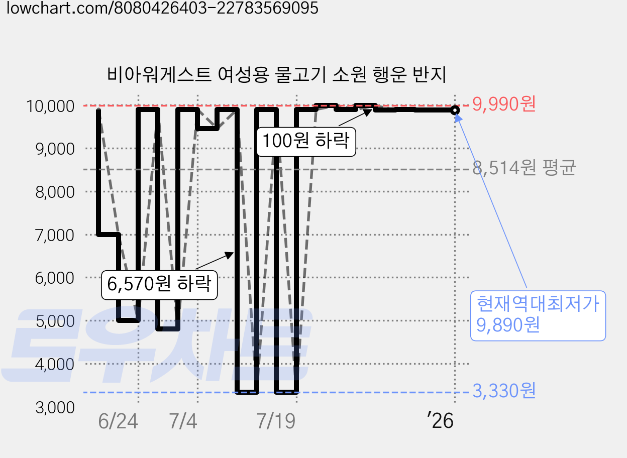 비아워게스트 여성용 물고기 소원 행운 반지 가격 변동 차트, 현재가 9,890원, 역대최저가