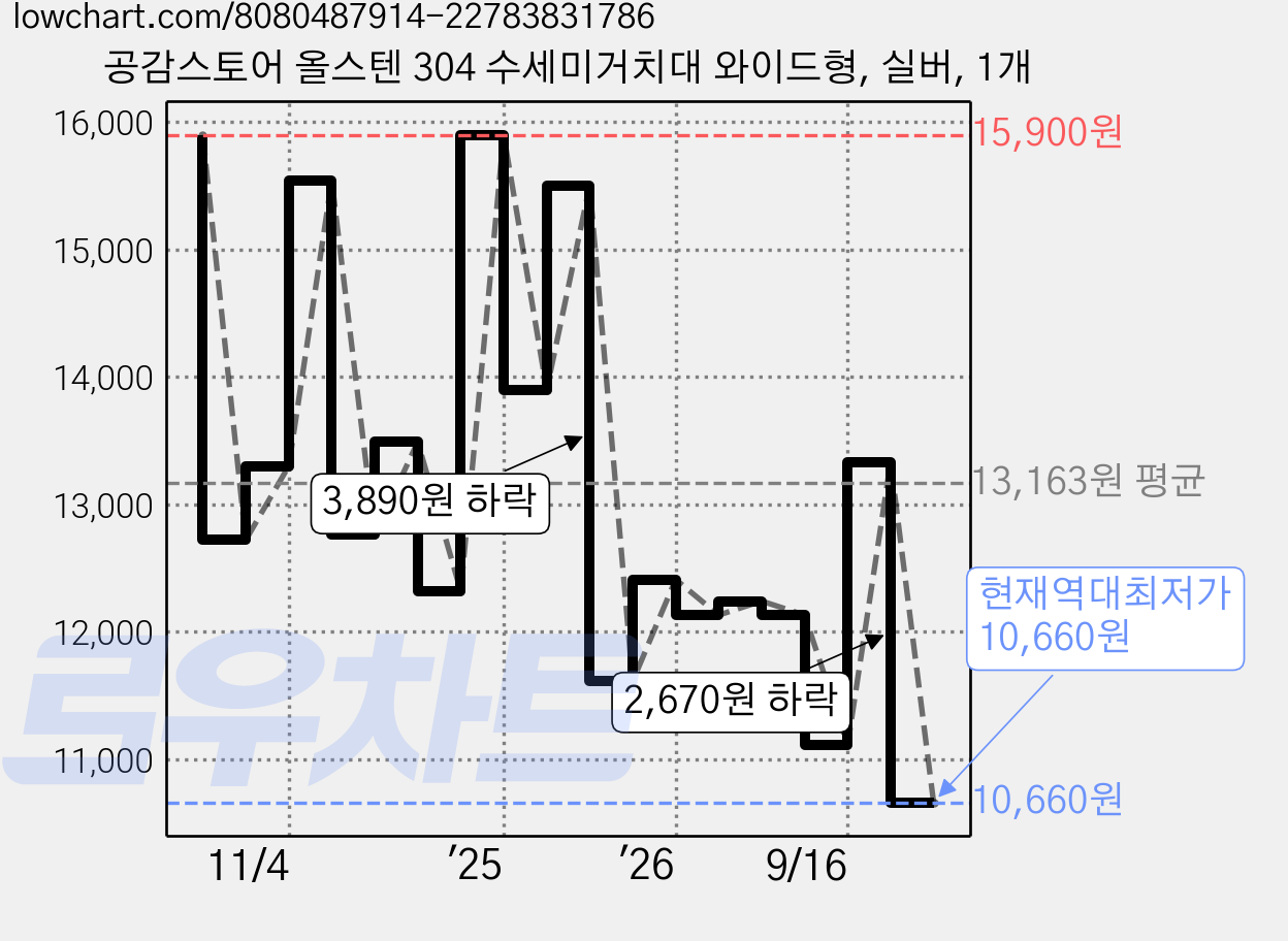 공감스토어 올스텐 304 수세미거치대 와이드형, 실버, 1개 가격 변동 차트, 현재가 10,660원, 역대최저가