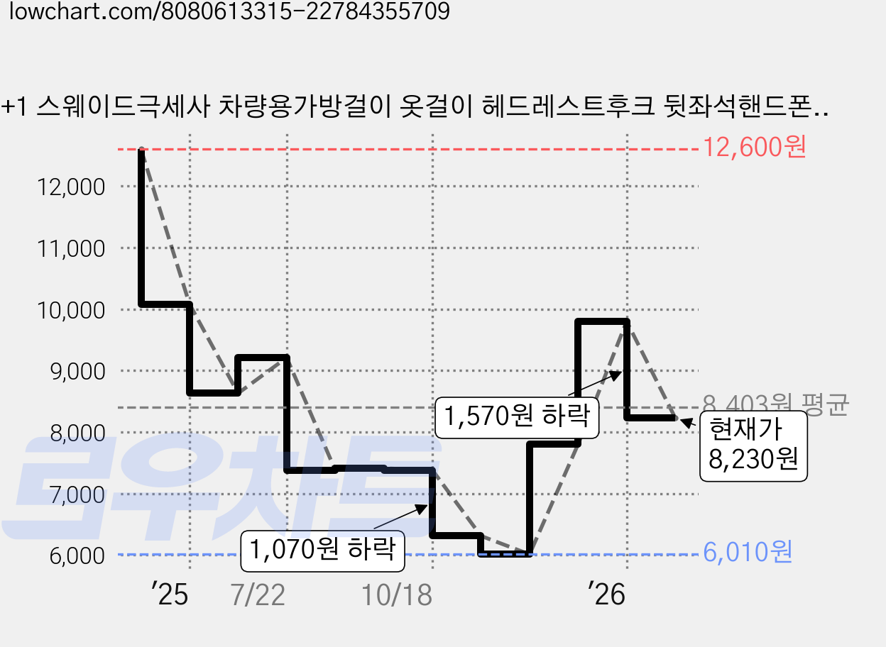 1+1 스웨이드극세사 차량용가방걸이 옷걸이 헤드레스트후크 뒷좌석핸드폰거치대, 그레이, 2개 가격 변동 차트, 현재가 8,230원, 관측 최저가 6,010원