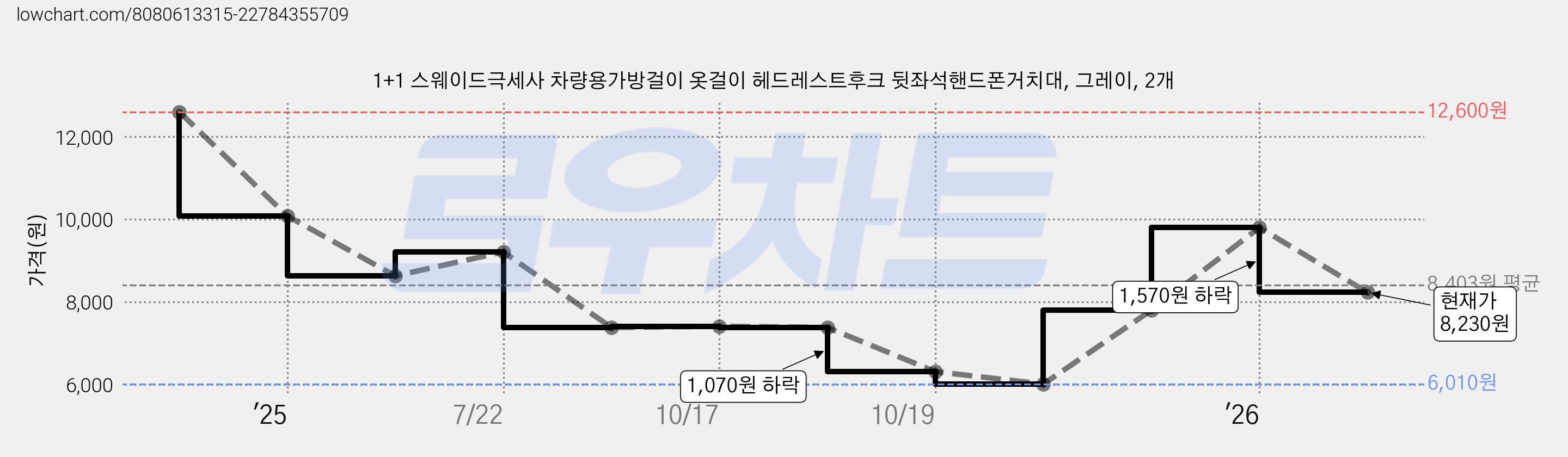 1+1 스웨이드극세사 차량용가방걸이 옷걸이 헤드레스트후크 뒷좌석핸드폰거치대, 그레이, 2개 가격 변동 차트, 현재가 8,230원, 관측 최저가 6,010원
