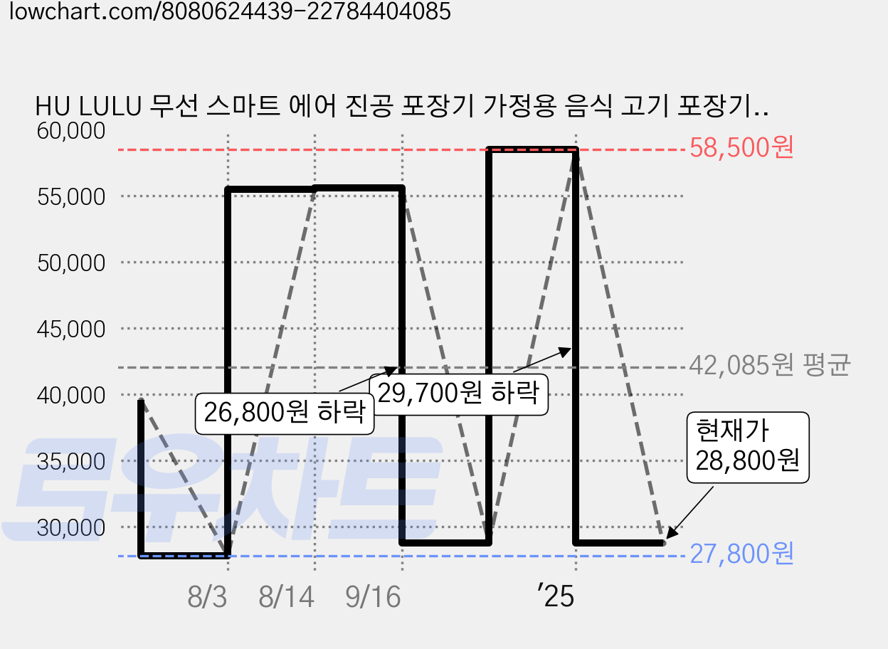 HU LULU 무선 스마트 에어 진공 포장기 가정용 음식 고기 포장기, 블루 가격 변동 차트, 현재가 28,800원, 관측 최저가 27,800원