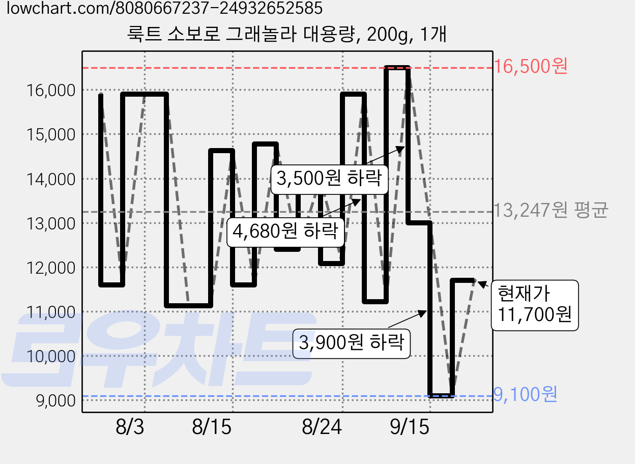 룩트 소보로 그래놀라 대용량, 200g, 1개 가격 변동 차트, 현재가 11,700원, 관측 최저가 9,100원