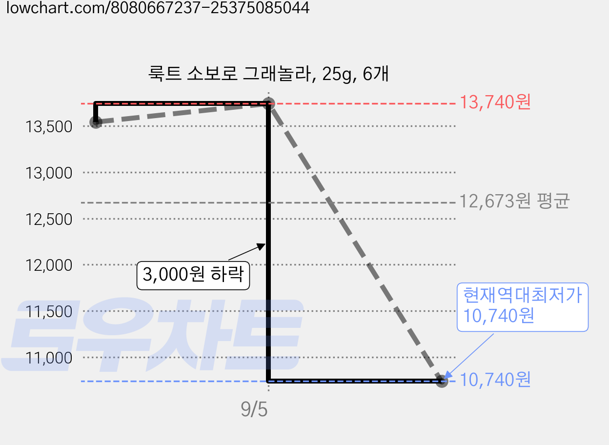 룩트 소보로 그래놀라, 25g, 6개 가격 변동 차트, 현재가 10,740원, 역대최저가