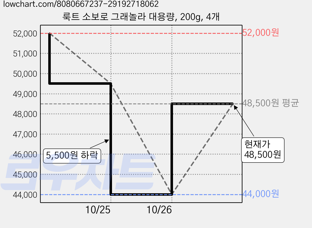 룩트 소보로 그래놀라 대용량, 200g, 4개 가격 변동 차트, 현재가 48,500원, 관측 최저가 44,000원