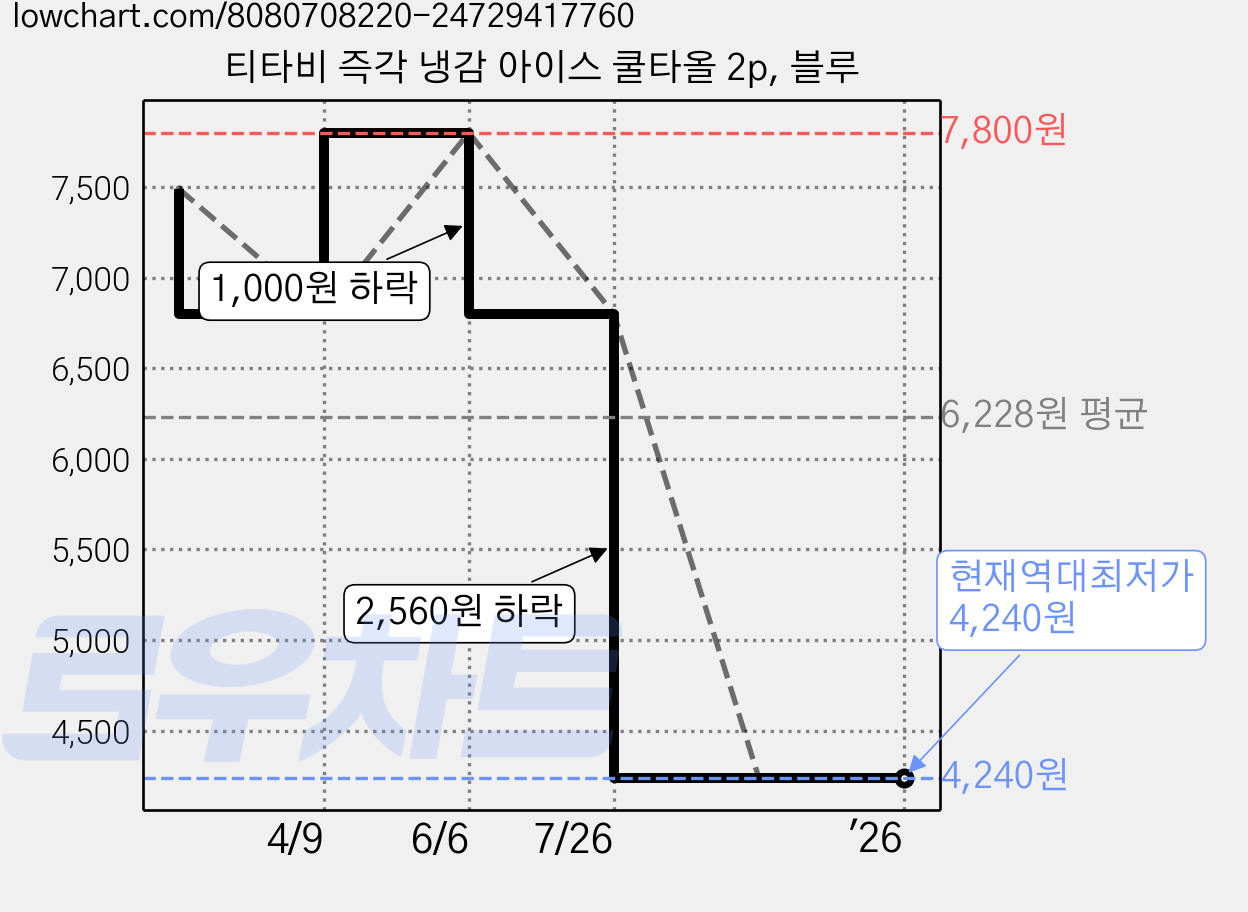 티타비 즉각 냉감 아이스 쿨타올 2p, 블루 가격 변동 차트, 현재가 4,240원, 역대최저가