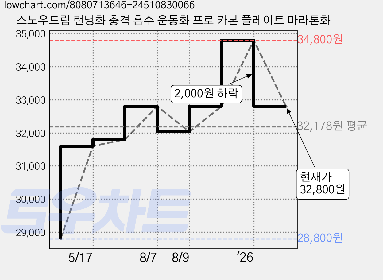 스노우드림 런닝화 충격 흡수 운동화 프로 카본 플레이트 마라톤화 가격 변동 차트, 현재가 32,800원, 관측 최저가 28,800원