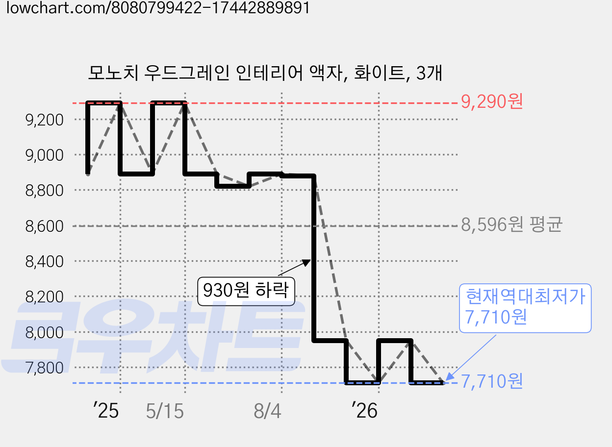 모노치 우드그레인 인테리어 액자, 화이트, 3개 가격 변동 차트, 현재가 7,710원, 역대최저가