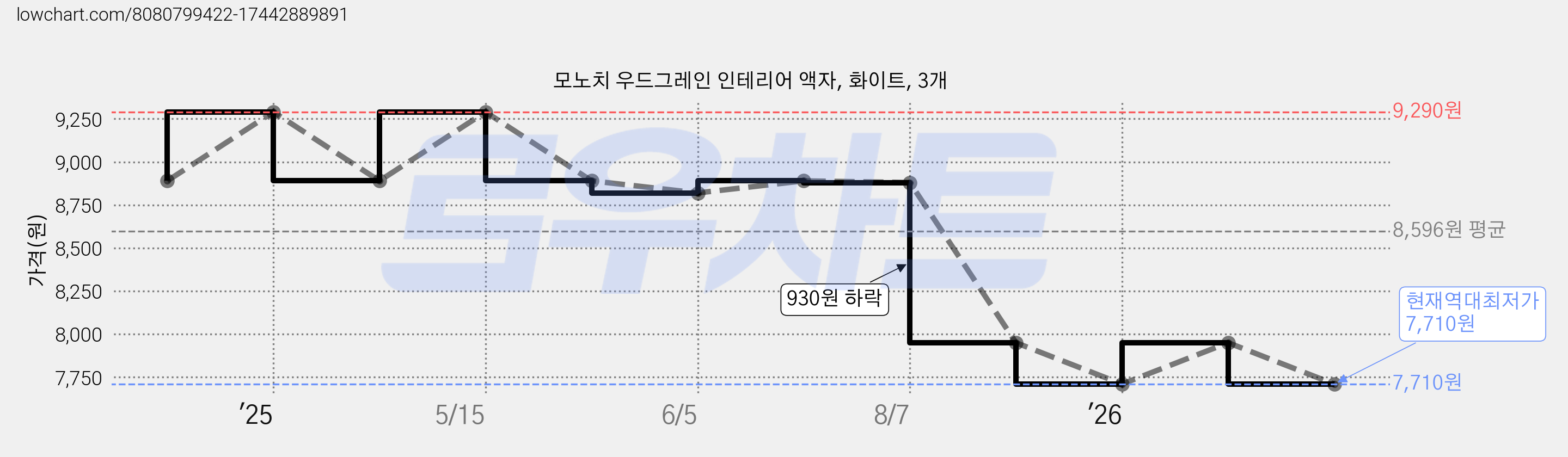 모노치 우드그레인 인테리어 액자, 화이트, 3개 가격 변동 차트, 현재가 7,710원, 역대최저가