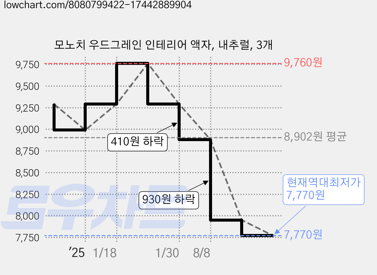 모노치 우드그레인 인테리어 액자, 내추럴, 3개 가격 변동 차트, 현재가 7,770원, 역대최저가
