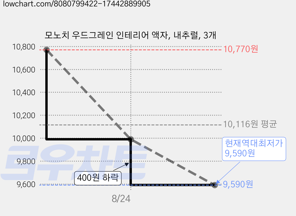 모노치 우드그레인 인테리어 액자, 내추럴, 3개 가격 변동 차트, 현재가 9,590원, 역대최저가