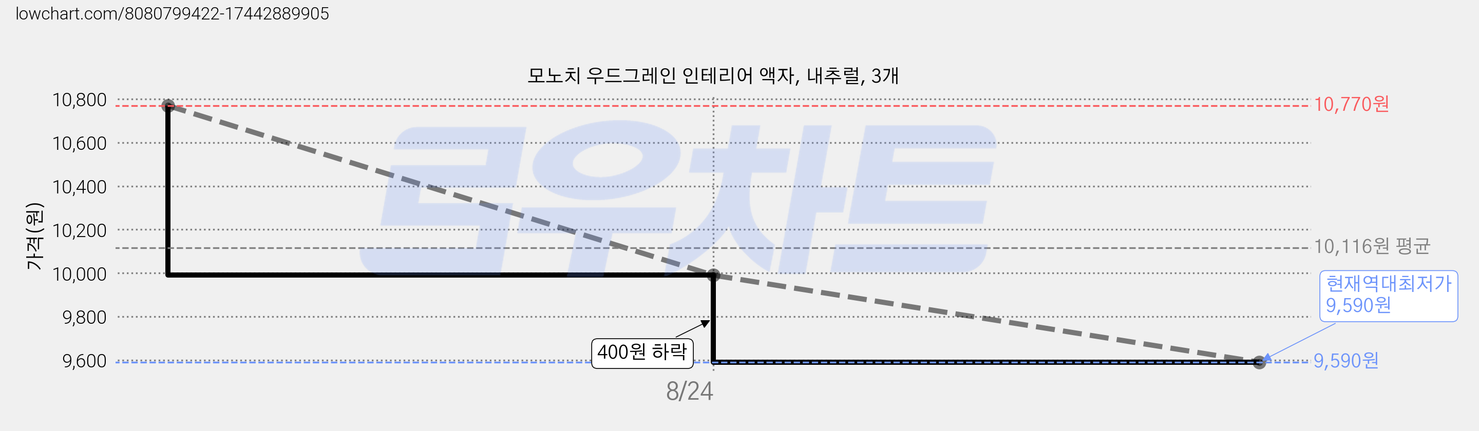 모노치 우드그레인 인테리어 액자, 내추럴, 3개 가격 변동 차트, 현재가 9,590원, 역대최저가