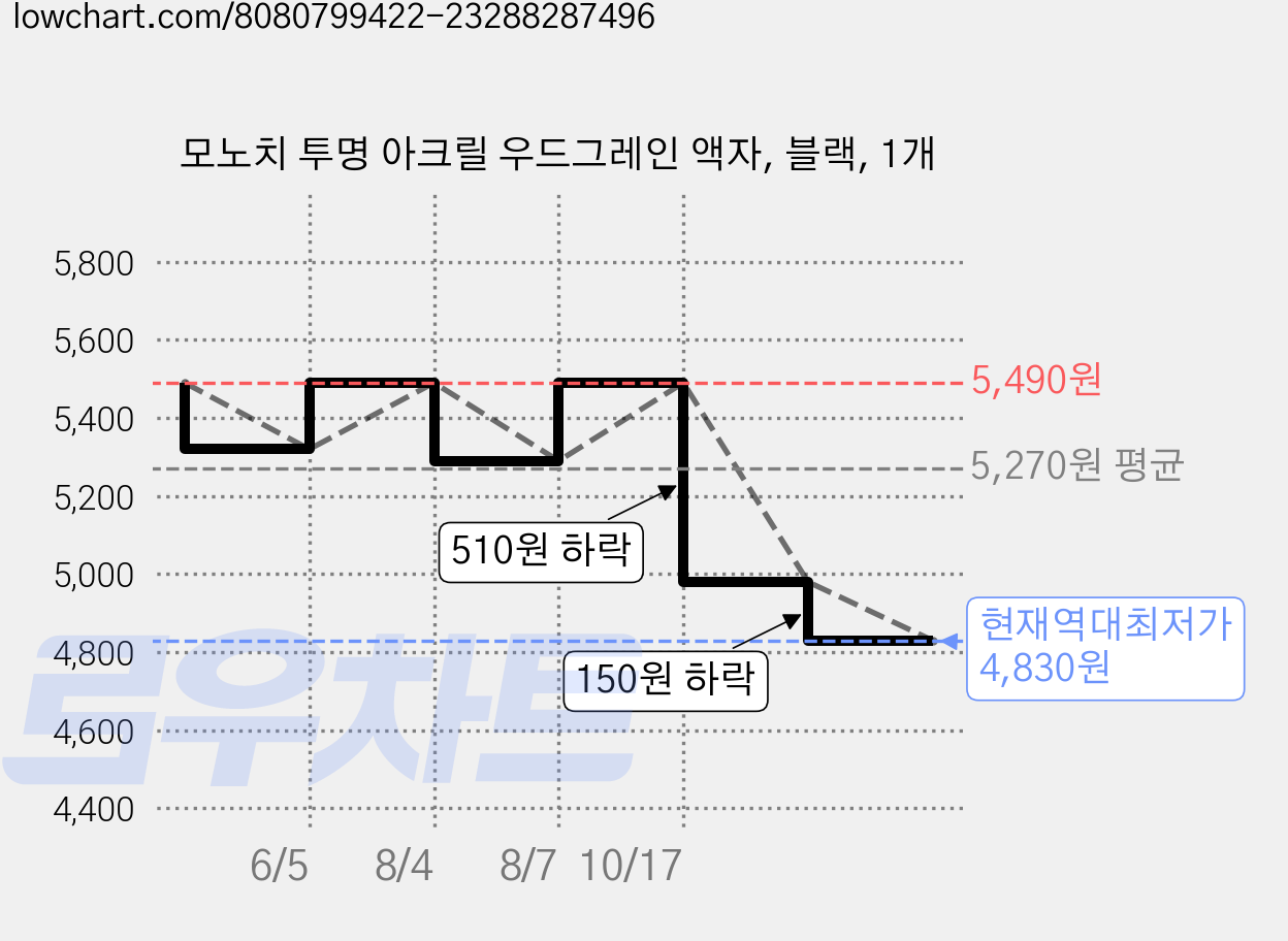 모노치 투명 아크릴 우드그레인 액자, 블랙, 1개 가격 변동 차트, 현재가 4,830원, 역대최저가