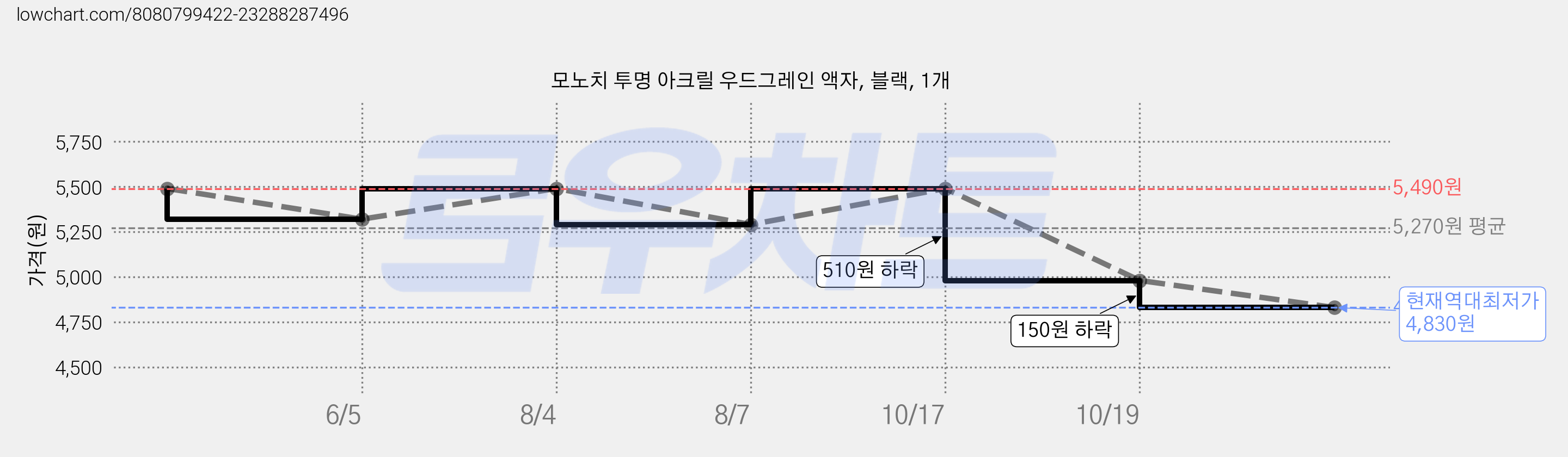 모노치 투명 아크릴 우드그레인 액자, 블랙, 1개 가격 변동 차트, 현재가 4,830원, 역대최저가