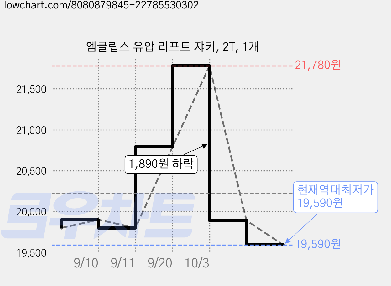 엠클립스 유압 리프트 쟈키, 2T, 1개 가격 변동 차트, 현재가 19,590원, 역대최저가