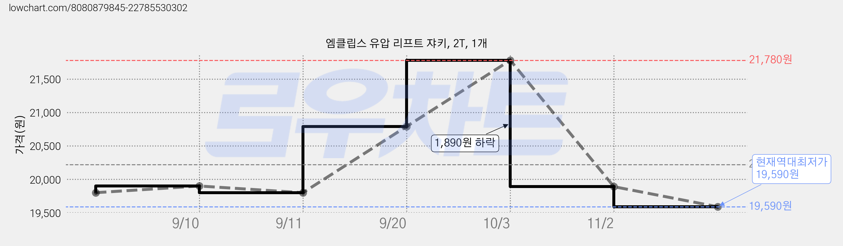 엠클립스 유압 리프트 쟈키, 2T, 1개 가격 변동 차트, 현재가 19,590원, 역대최저가