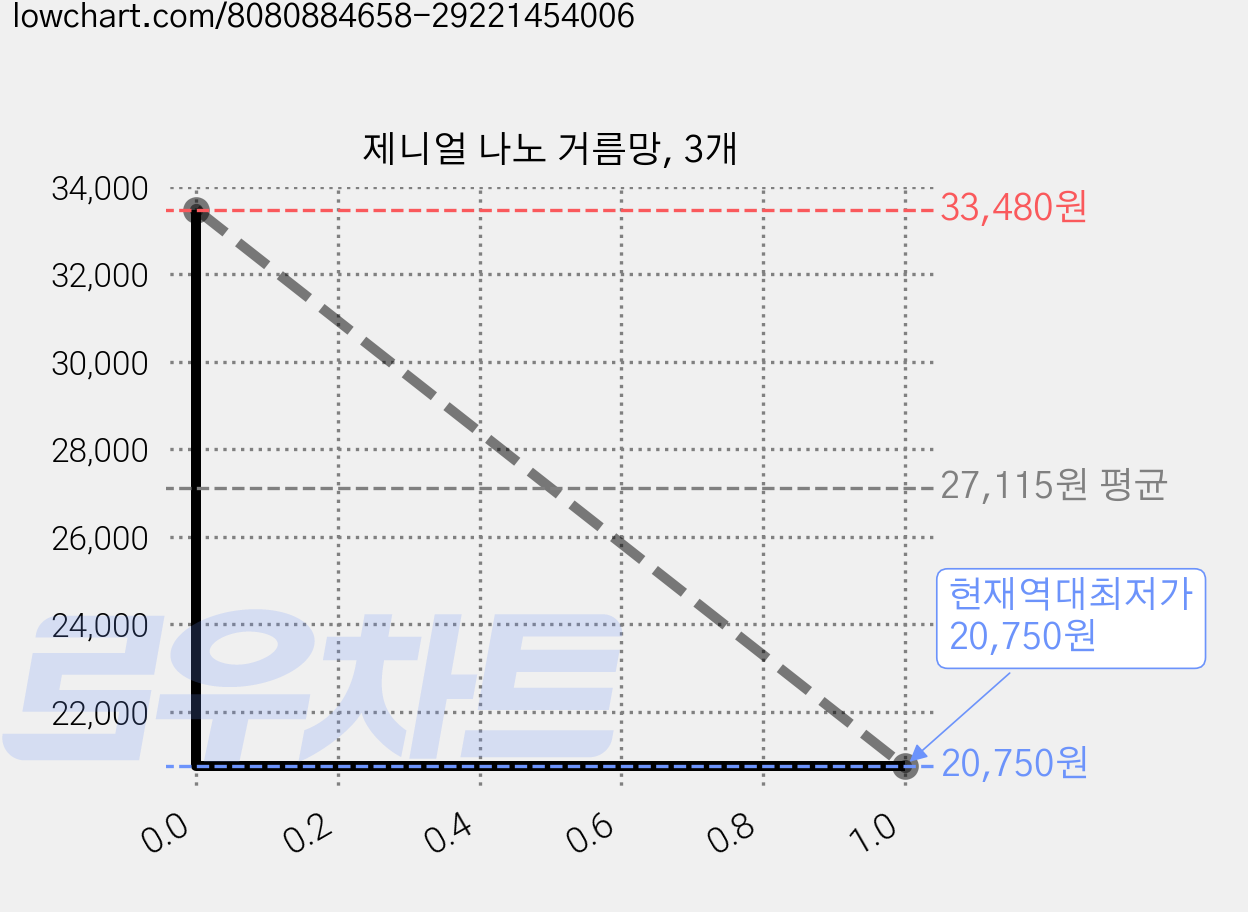 제니얼 나노 거름망, 3개 가격 변동 차트, 현재가 20,750원, 역대최저가