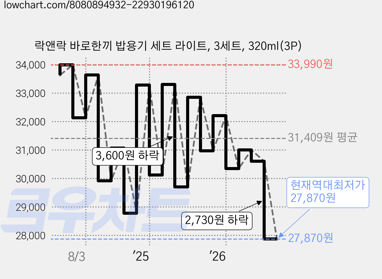 락앤락 바로한끼 밥용기 세트 라이트, 3세트, 320ml(3P) 가격 변동 차트, 현재가 27,870원, 역대최저가