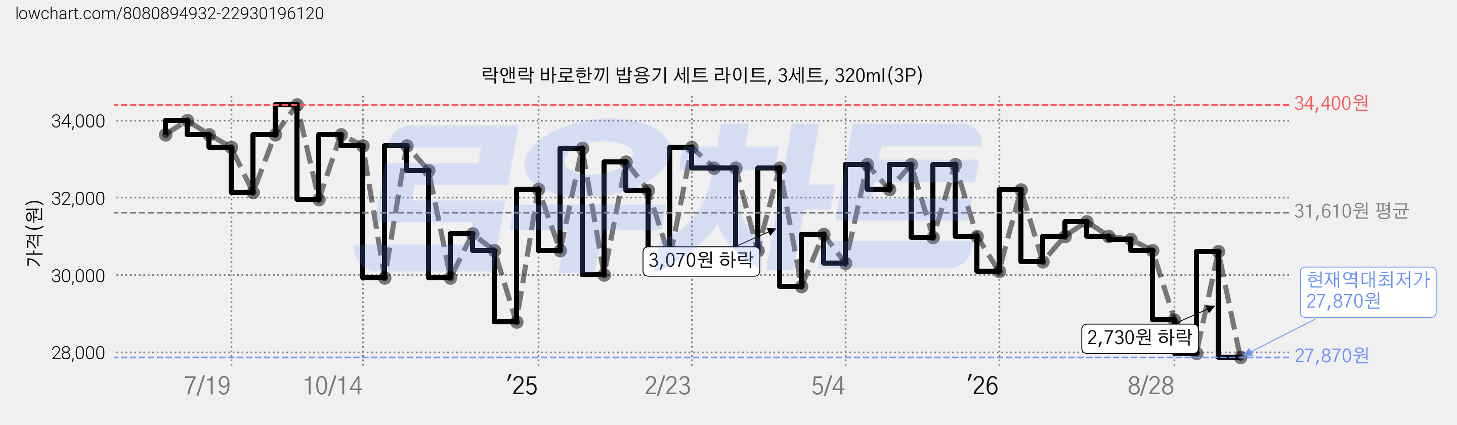 락앤락 바로한끼 밥용기 세트 라이트, 3세트, 320ml(3P) 가격 변동 차트, 현재가 27,870원, 역대최저가