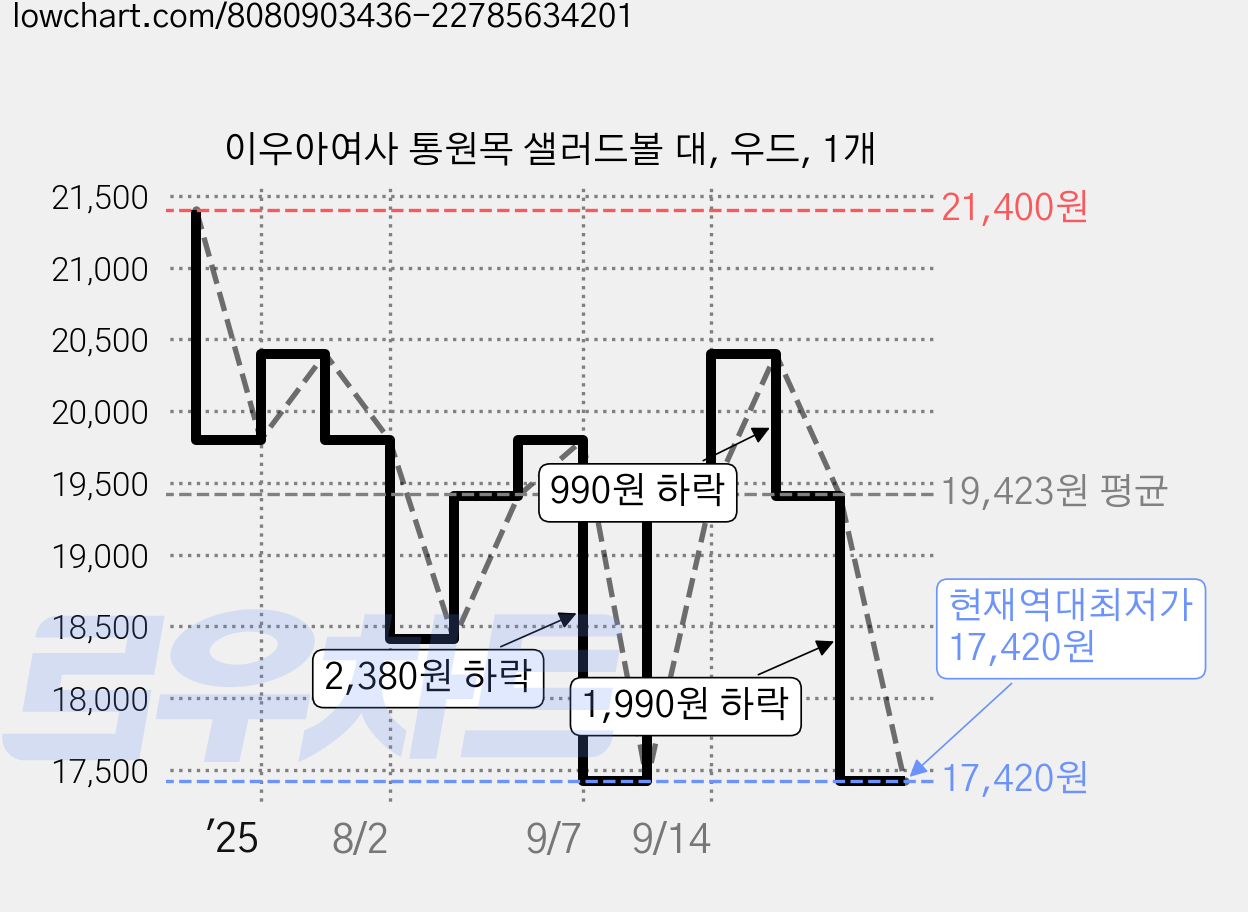이우아여사 통원목 샐러드볼 대, 우드, 1개 가격 변동 차트, 현재가 17,420원, 역대최저가