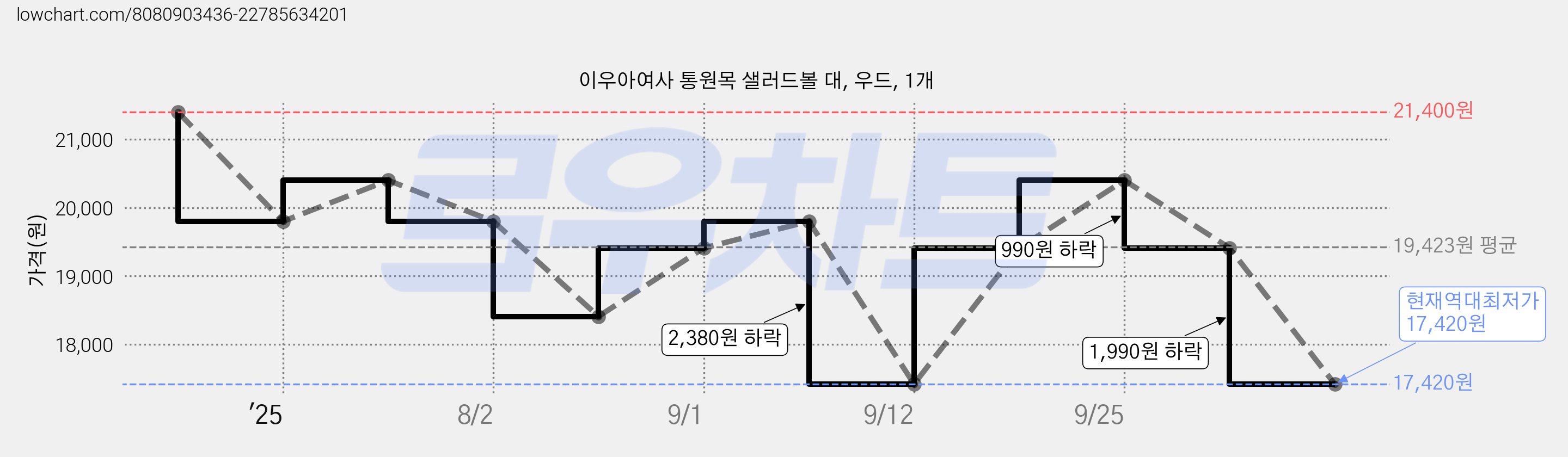 이우아여사 통원목 샐러드볼 대, 우드, 1개 가격 변동 차트, 현재가 17,420원, 역대최저가