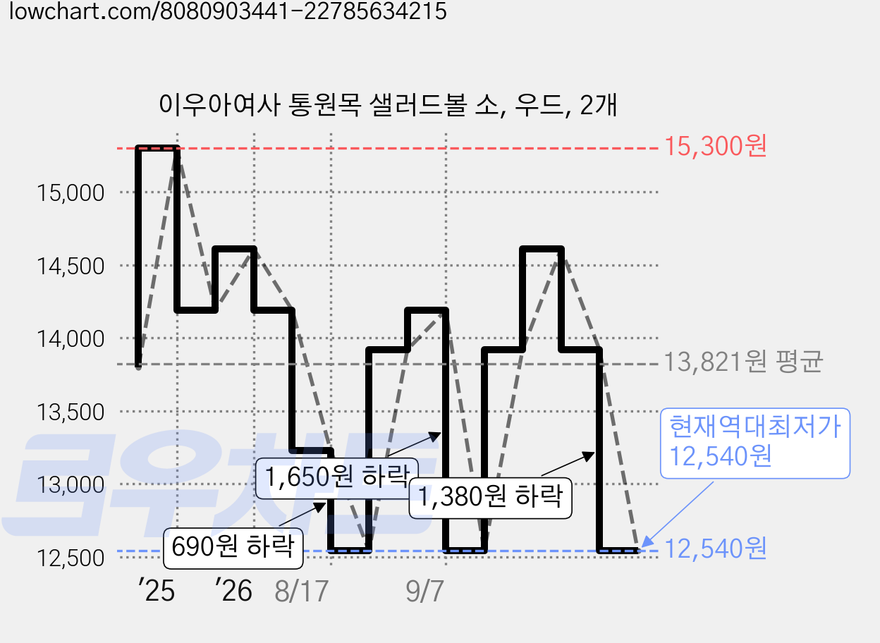 이우아여사 통원목 샐러드볼 소, 우드, 2개 가격 변동 차트, 현재가 12,540원, 역대최저가