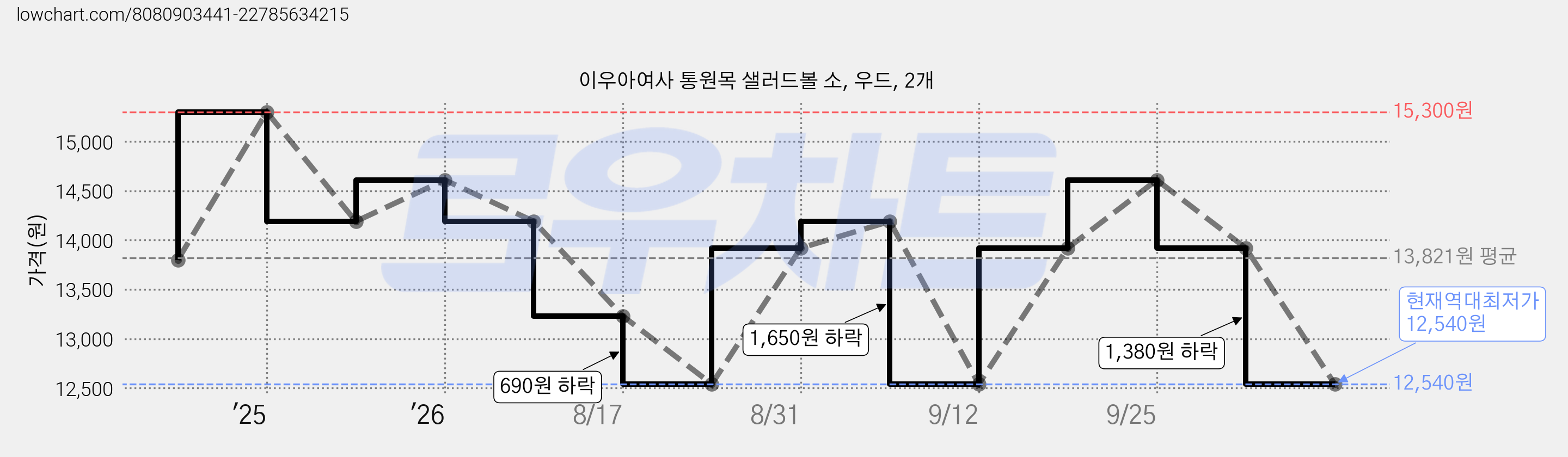 이우아여사 통원목 샐러드볼 소, 우드, 2개 가격 변동 차트, 현재가 12,540원, 역대최저가