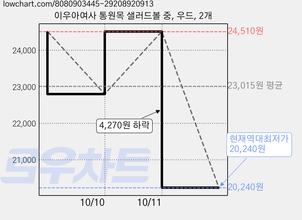 이우아여사 통원목 샐러드볼 중, 우드, 2개 가격 변동 차트, 현재가 20,240원, 역대최저가