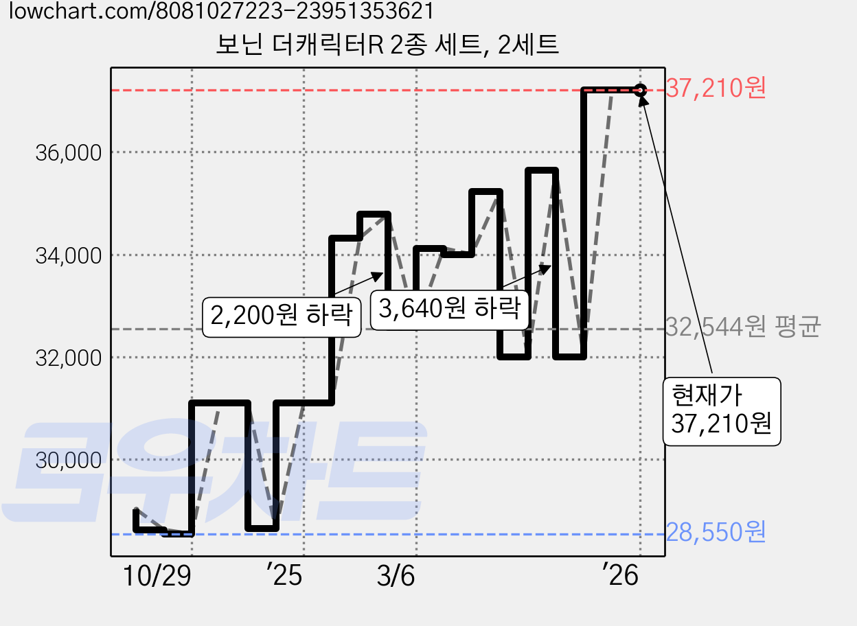 보닌 더캐릭터R 2종 세트, 2세트 가격 변동 차트, 현재가 37,210원, 역대최저가