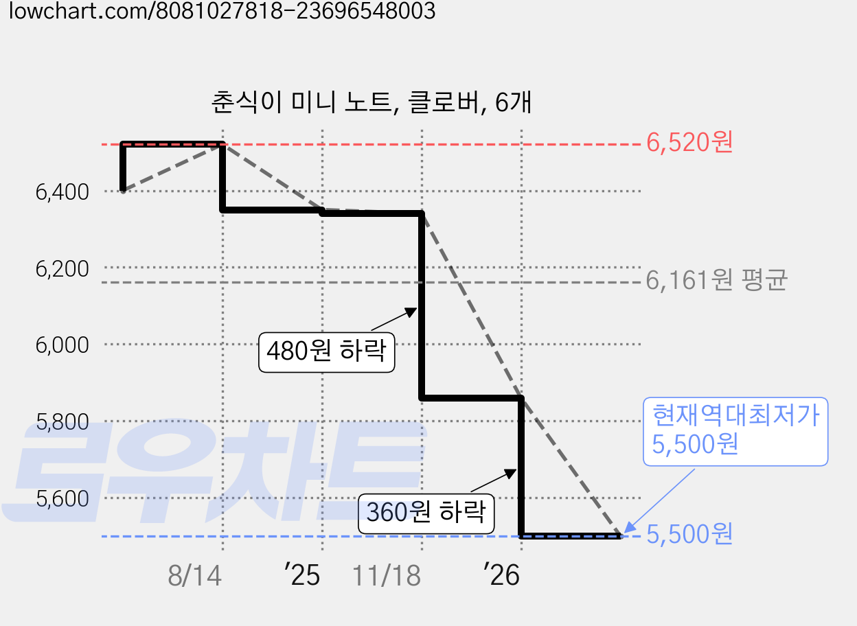 춘식이 미니 노트, 클로버, 6개 가격 변동 차트, 현재가 5,500원, 역대최저가