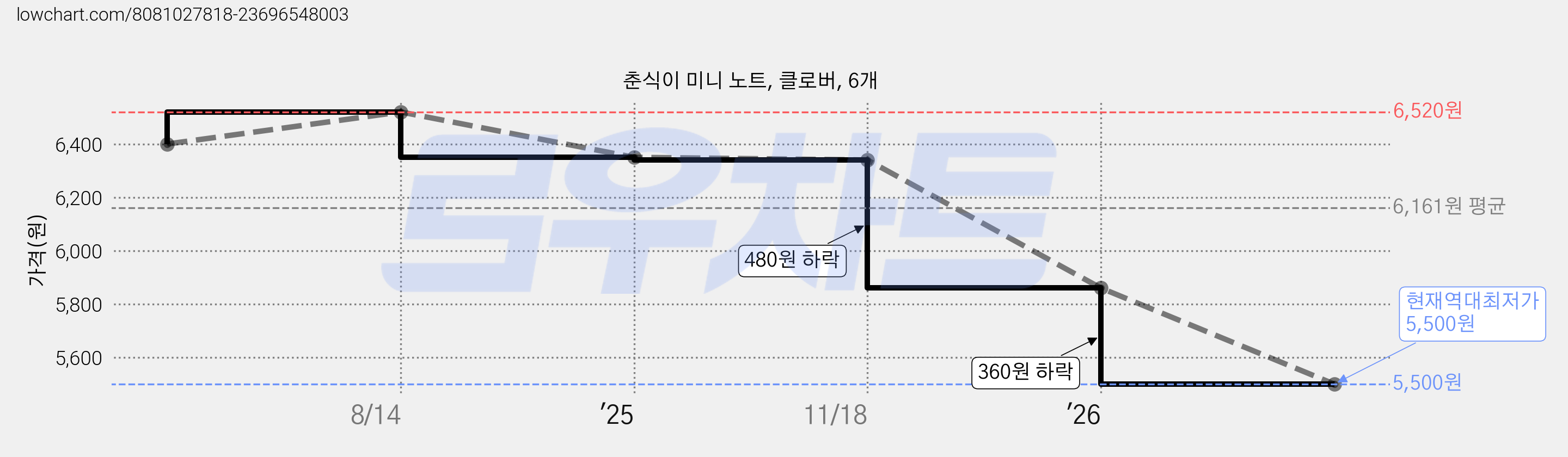 춘식이 미니 노트, 클로버, 6개 가격 변동 차트, 현재가 5,500원, 역대최저가