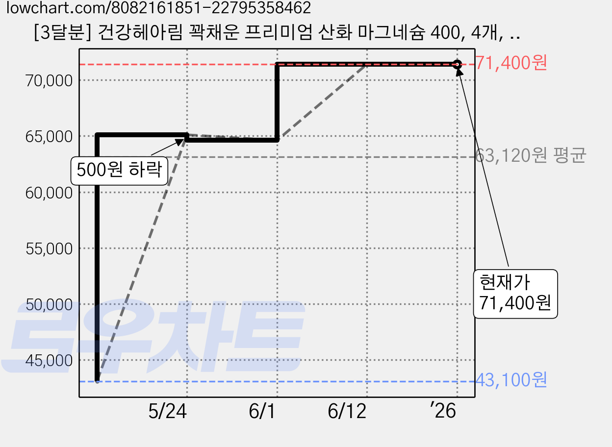 [3달분] 건강헤아림 꽉채운 프리미엄 산화 마그네슘 400, 4개, 90정 가격 변동 차트, 현재가 71,400원, 역대최저가
