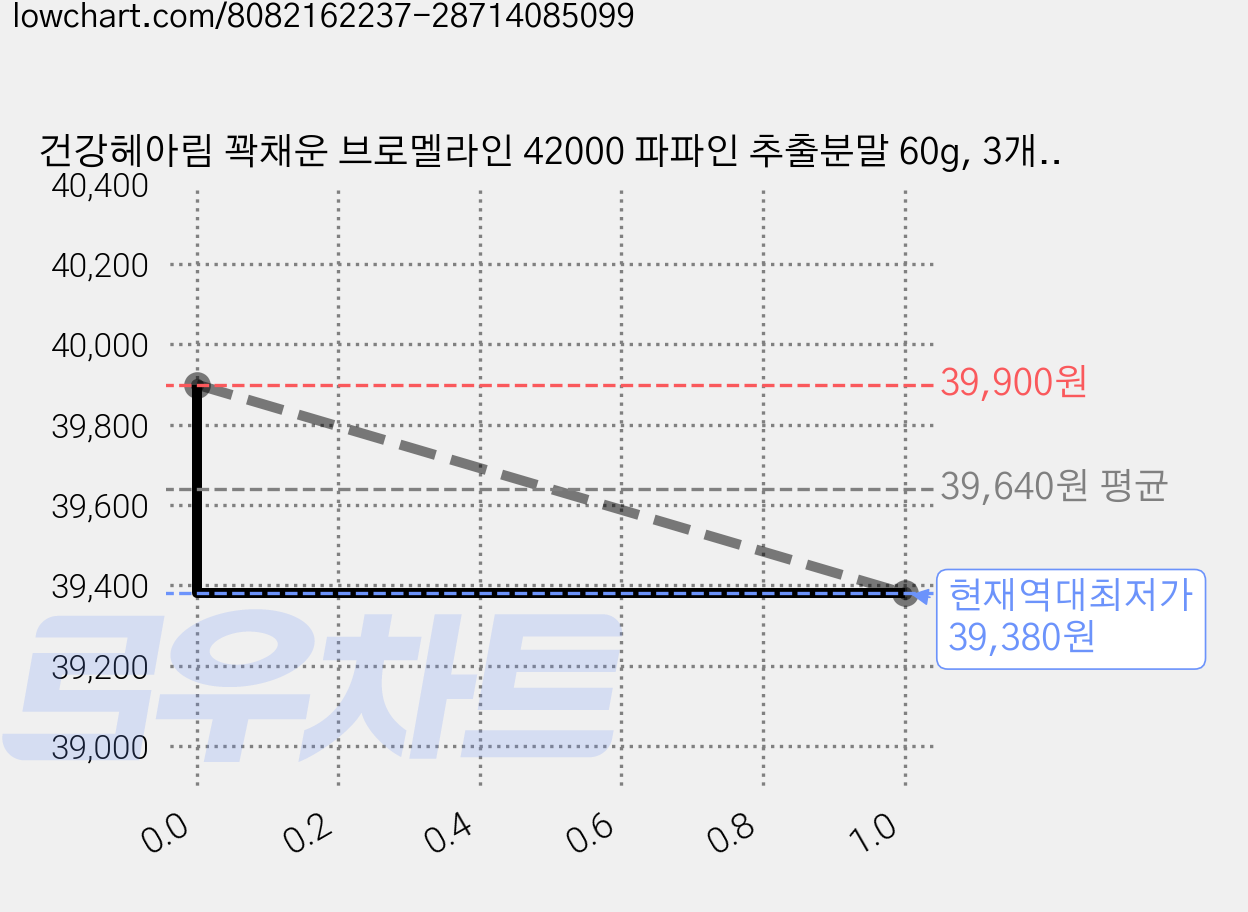 건강헤아림 꽉채운 브로멜라인 42000 파파인 추출분말 60g, 3개, 120정 가격 변동 차트, 현재가 39,380원, 역대최저가