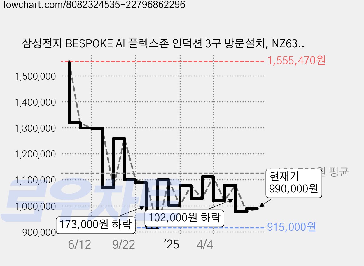 삼성전자 BESPOKE AI 플렉스존 인덕션 3구 방문설치, NZ63DB657CFE(글램베이지), 빌트인 가격 변동 차트, 현재가 990,000원, 관측 최저가 915,000원