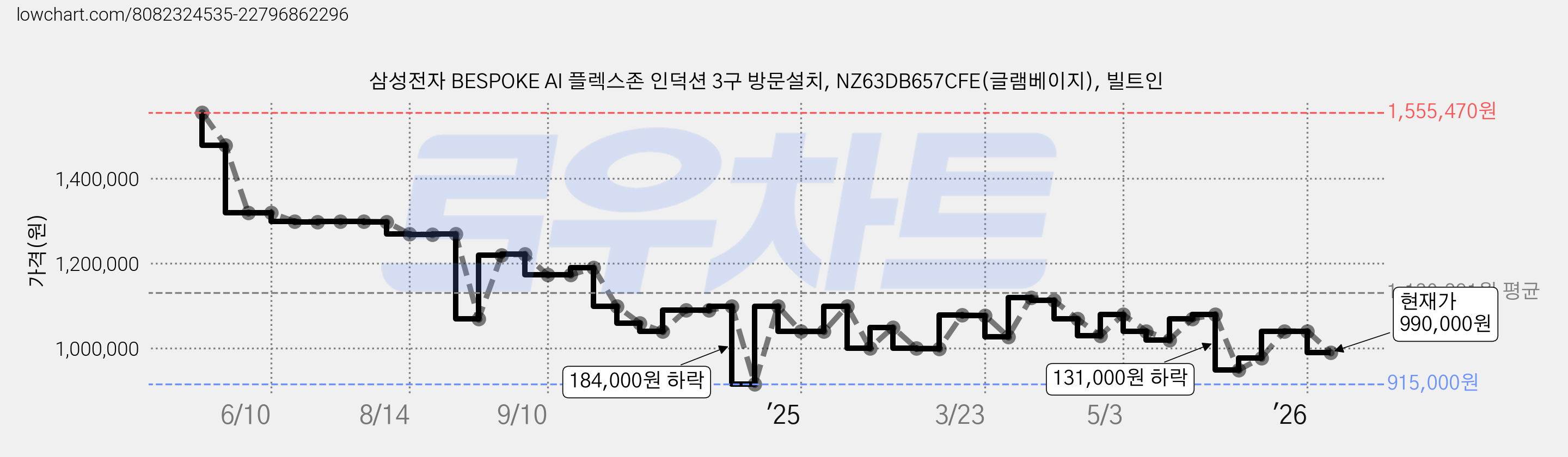 삼성전자 BESPOKE AI 플렉스존 인덕션 3구 방문설치, NZ63DB657CFE(글램베이지), 빌트인 가격 변동 차트, 현재가 990,000원, 관측 최저가 915,000원
